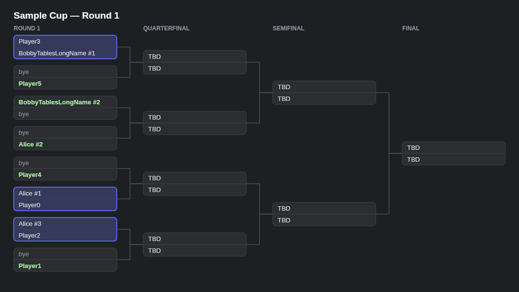 A 16-slot bracket with eleven entries, byes spread one per match, and one player's three entries scattered into separate matches.
